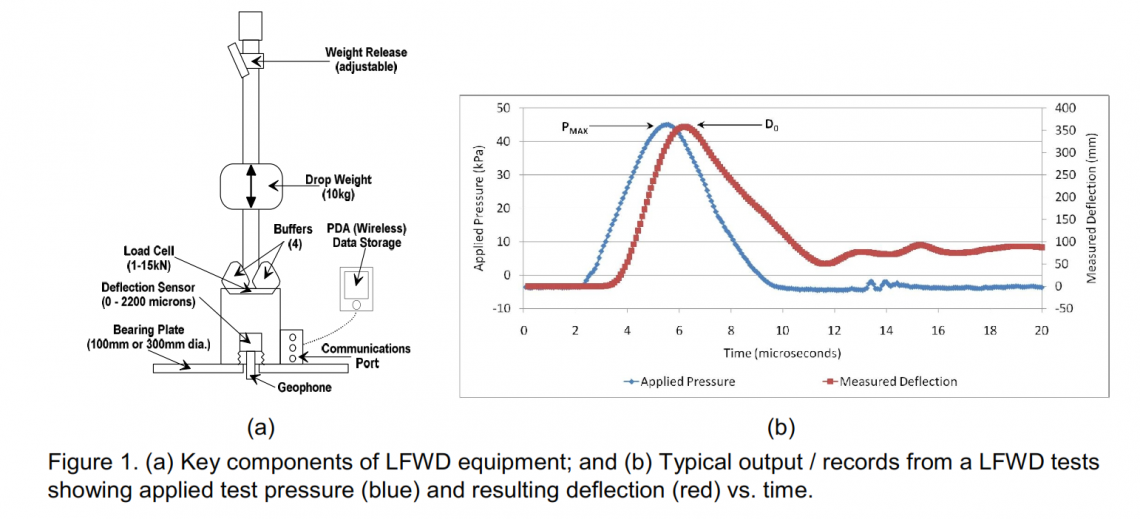 FSG purchase Light Falling Weight Deflectometer (LFWD) FSG